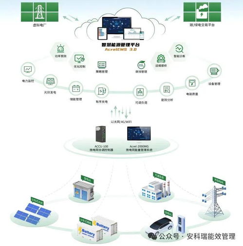 安科瑞微電網管理系統 破解新能源消納與高耗能行業降碳難題